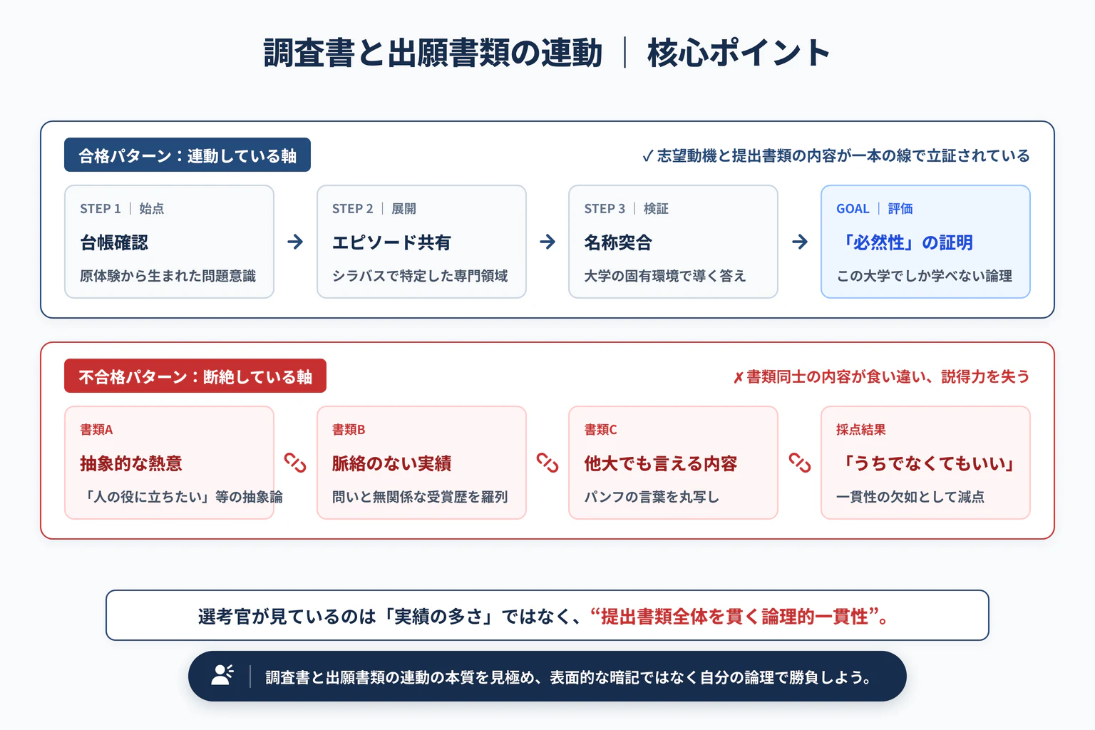 調査書の「指導上参考となる諸事項」を活かす出願書類の連動テクニックの重要ポイントと全体構造図