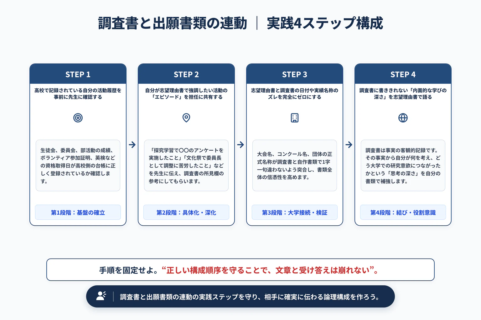 調査書の「指導上参考となる諸事項」を活かす出願書類の連動テクニックの実践4ステップ展開図
