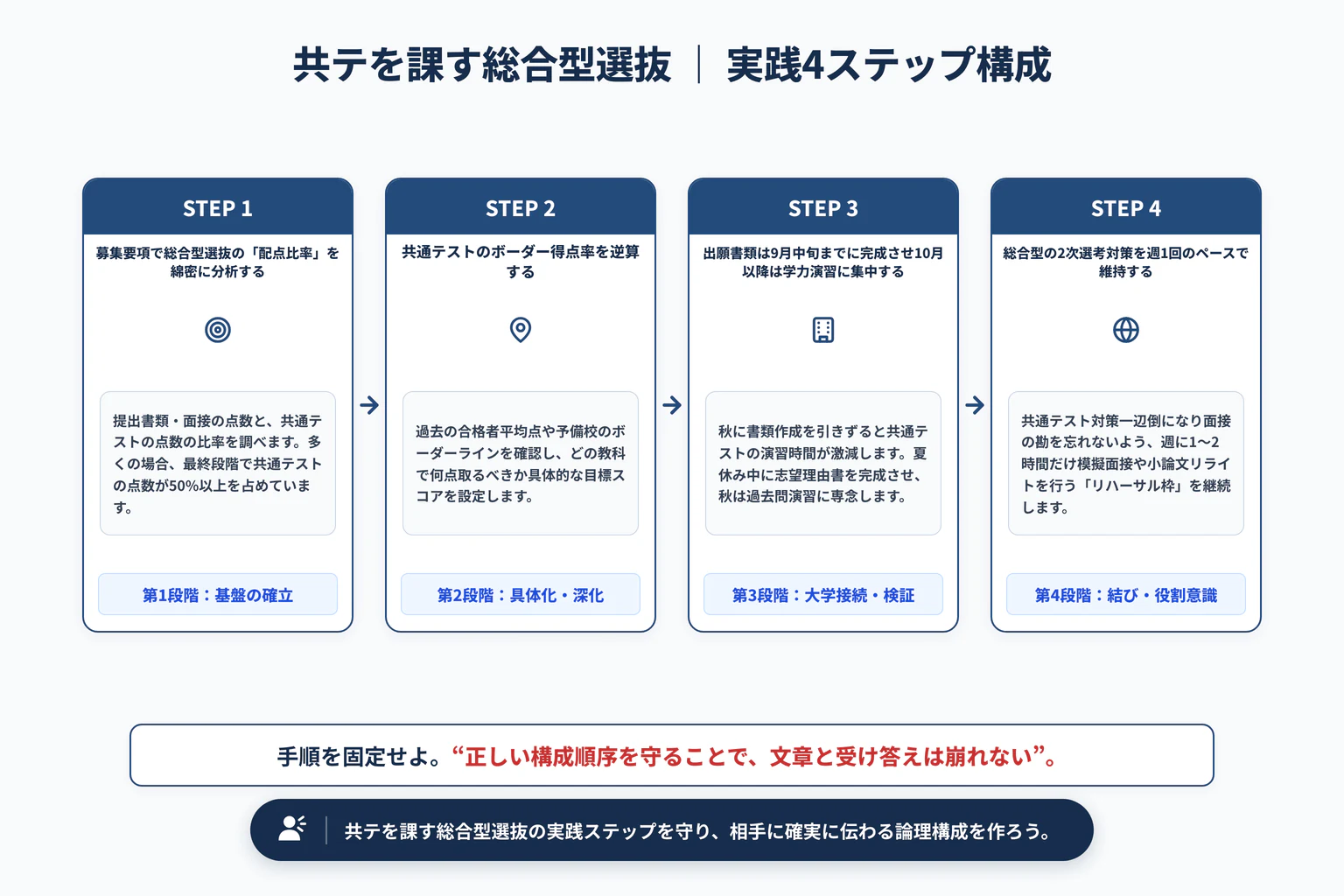 共通テストを課す総合型選抜の対策法｜一般選抜との勉強時間配分の実践4ステップ展開図