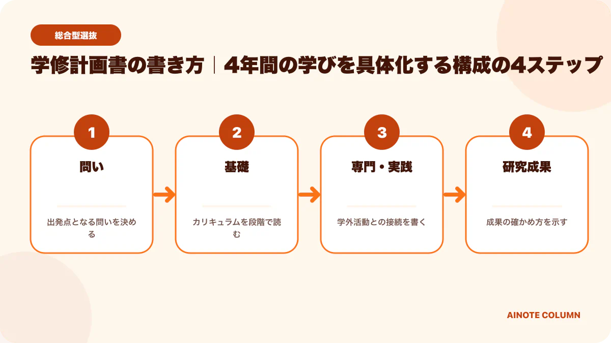 学修計画書の書き方|4年間の学びを具体化する構成の要点を4段階で整理した図