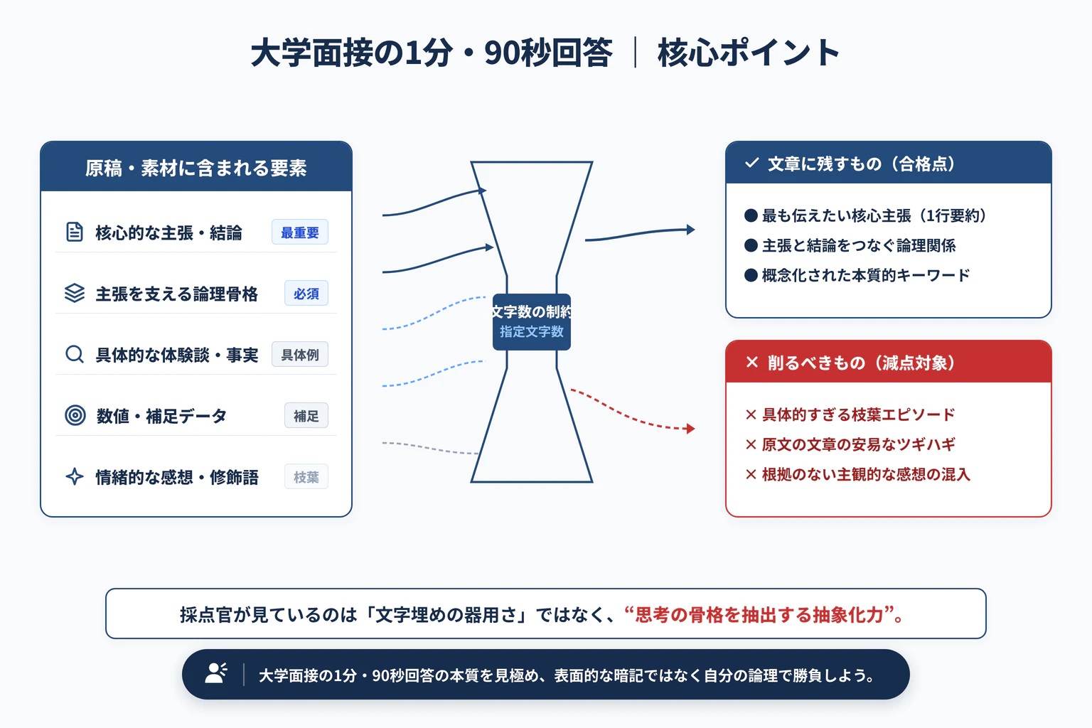 大学面接の1分・90秒回答｜文字数の目安と短くする方法の重要ポイントと全体構造図