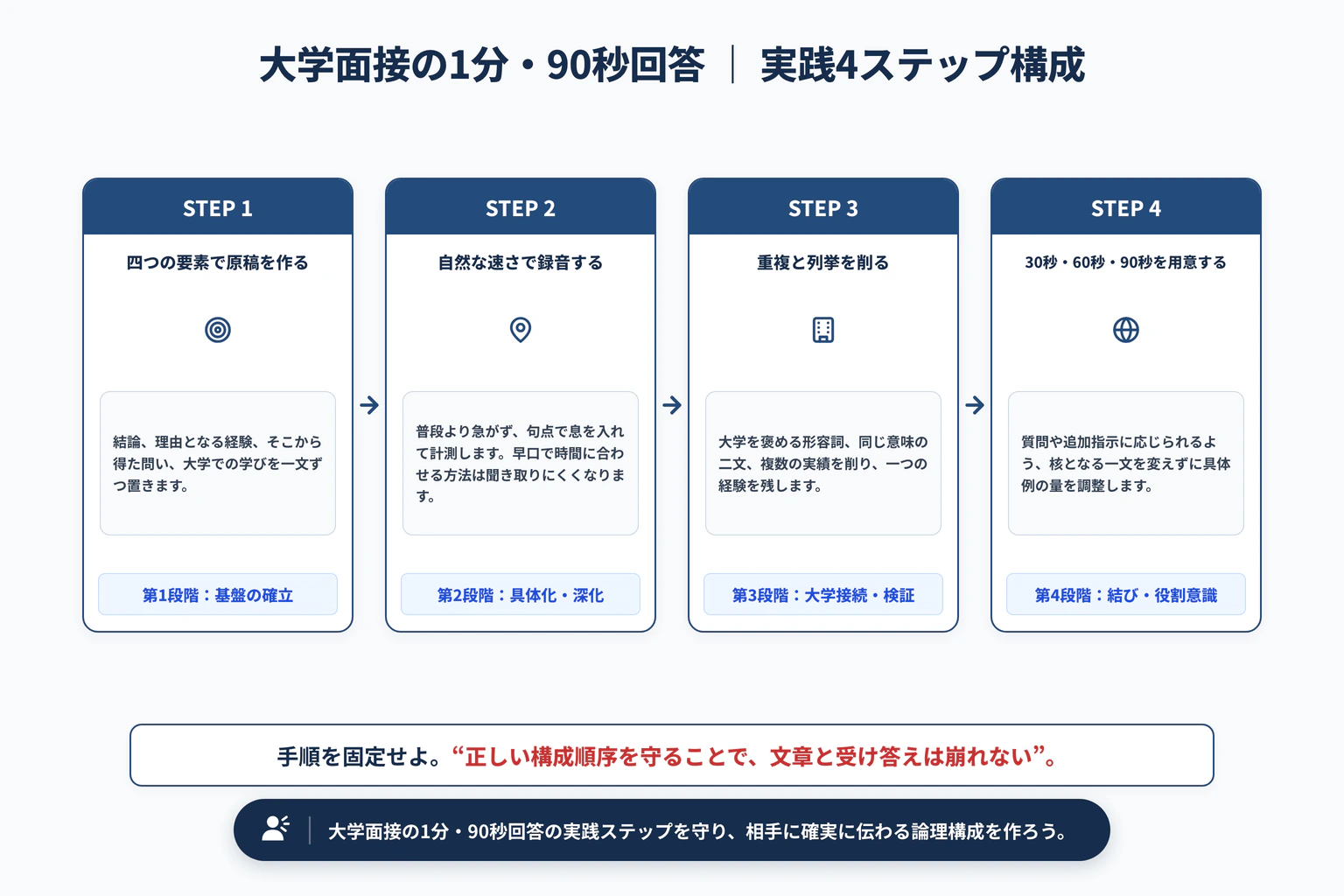大学面接の1分・90秒回答｜文字数の目安と短くする方法の実践4ステップ展開図