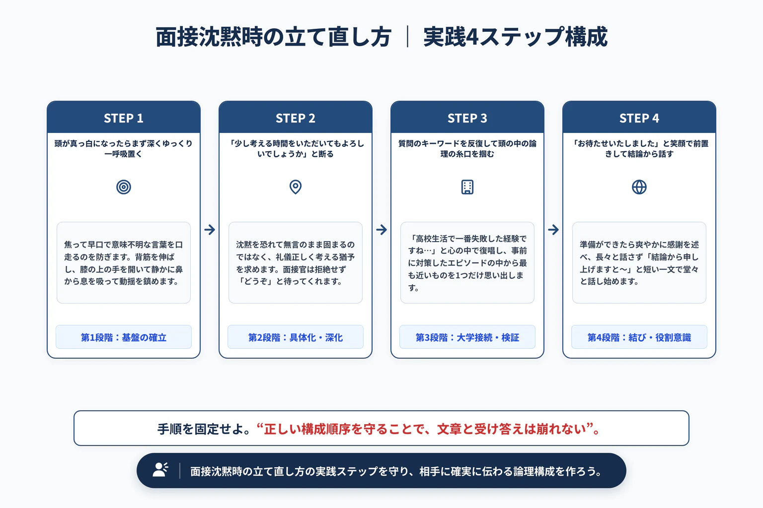 面接で頭が真っ白になった時の立て直し方｜沈黙を恐れず時間をもらう一言の実践4ステップ展開図