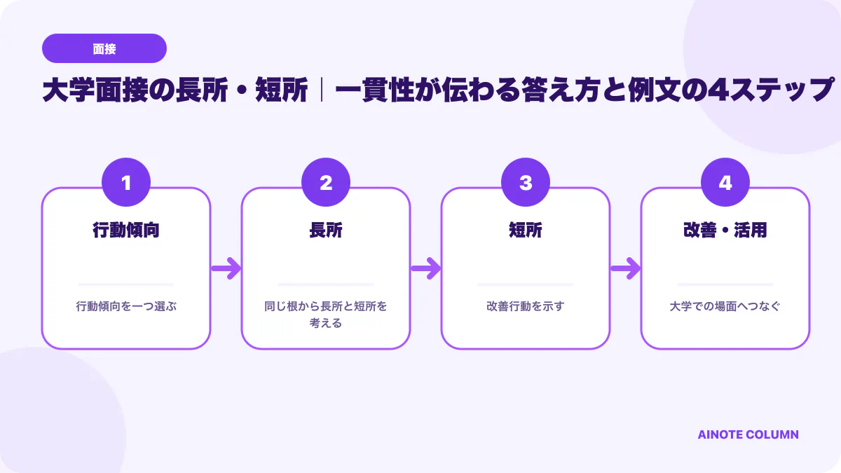 大学面接の長所・短所|一貫性が伝わる答え方と例文の要点を4段階で整理した図