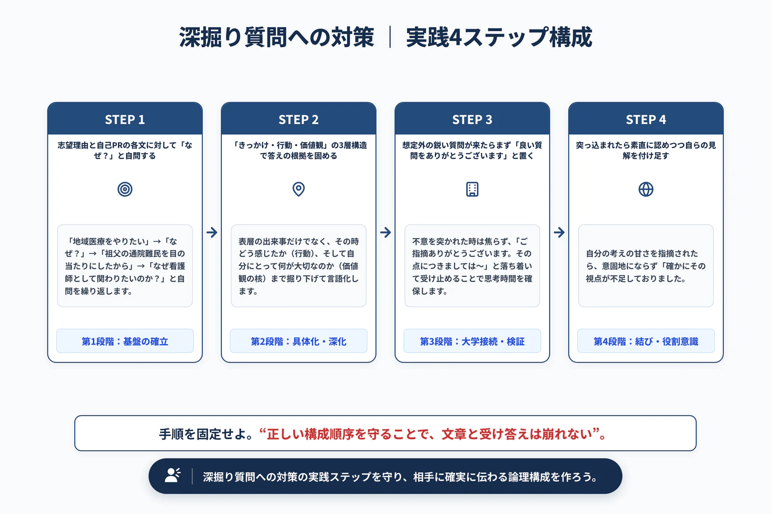 面接の「深掘り質問」に慌てず答える準備法｜3段階のなぜを自問するの実践4ステップ展開図