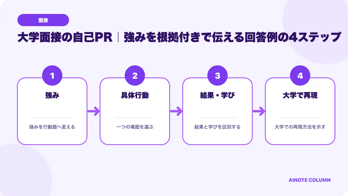 大学面接の自己PR|強みを根拠付きで伝える回答例の要点を4段階で整理した図