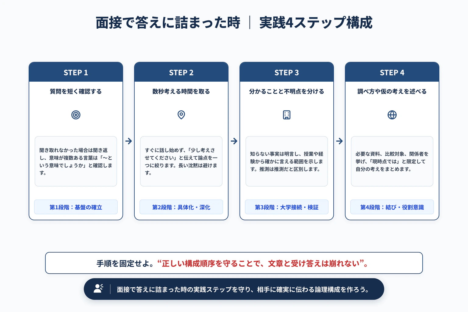 大学面接で答えられない質問が来たら？考え方と伝え方の実践4ステップ展開図