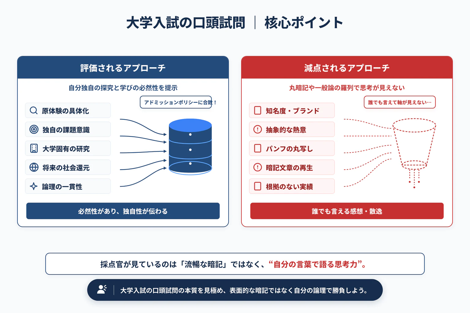 口頭試問とは？大学入試で問われる力と科目別の答え方の重要ポイントと全体構造図