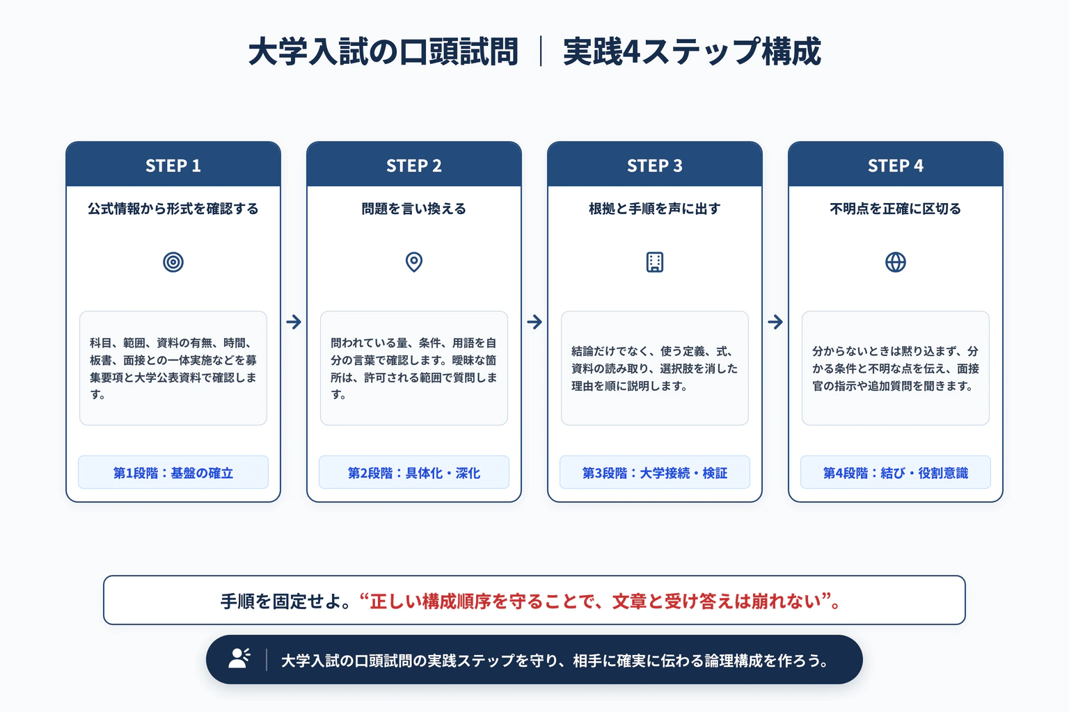 口頭試問とは？大学入試で問われる力と科目別の答え方の実践4ステップ展開図