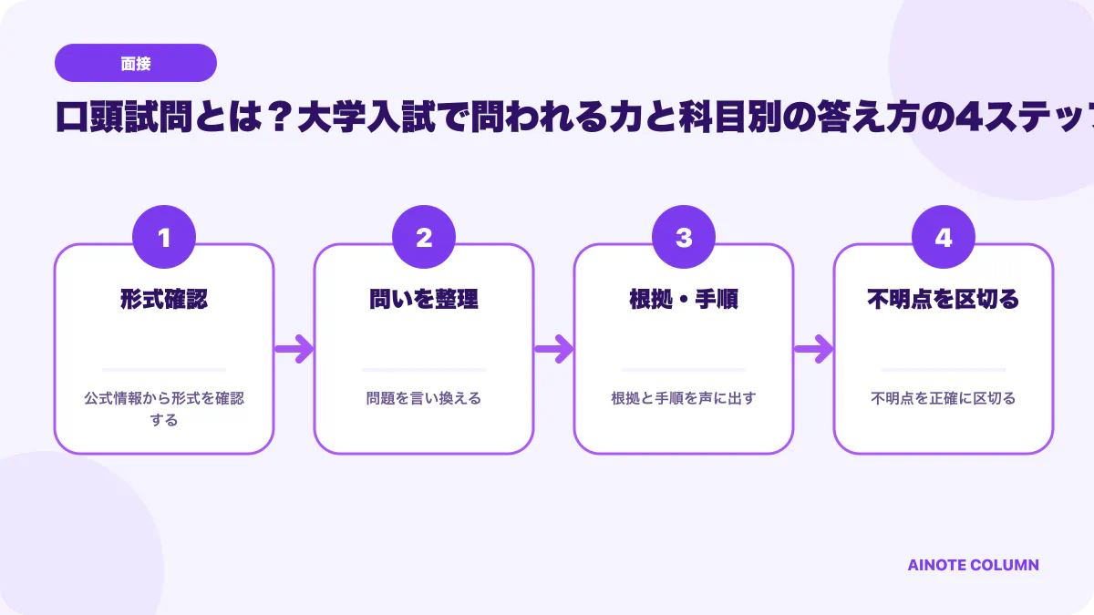 口頭試問とは?大学入試で問われる力と科目別の答え方の要点を4段階で整理した図