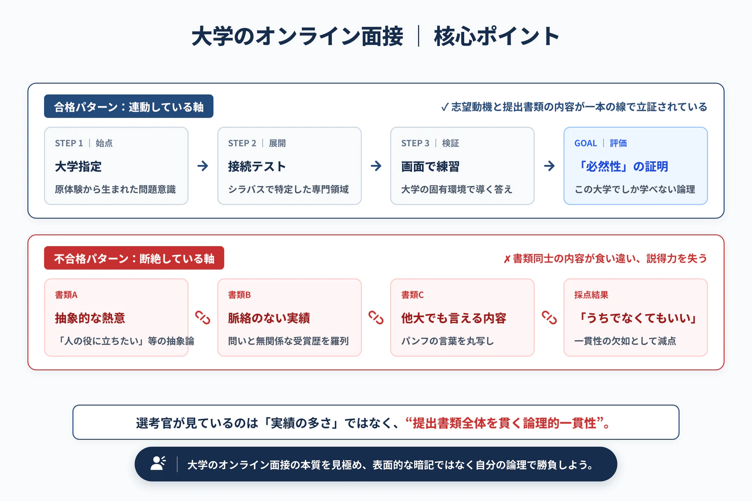 大学のオンライン面接対策|接続・画面・話し方の確認リストの重要ポイントと全体構造図