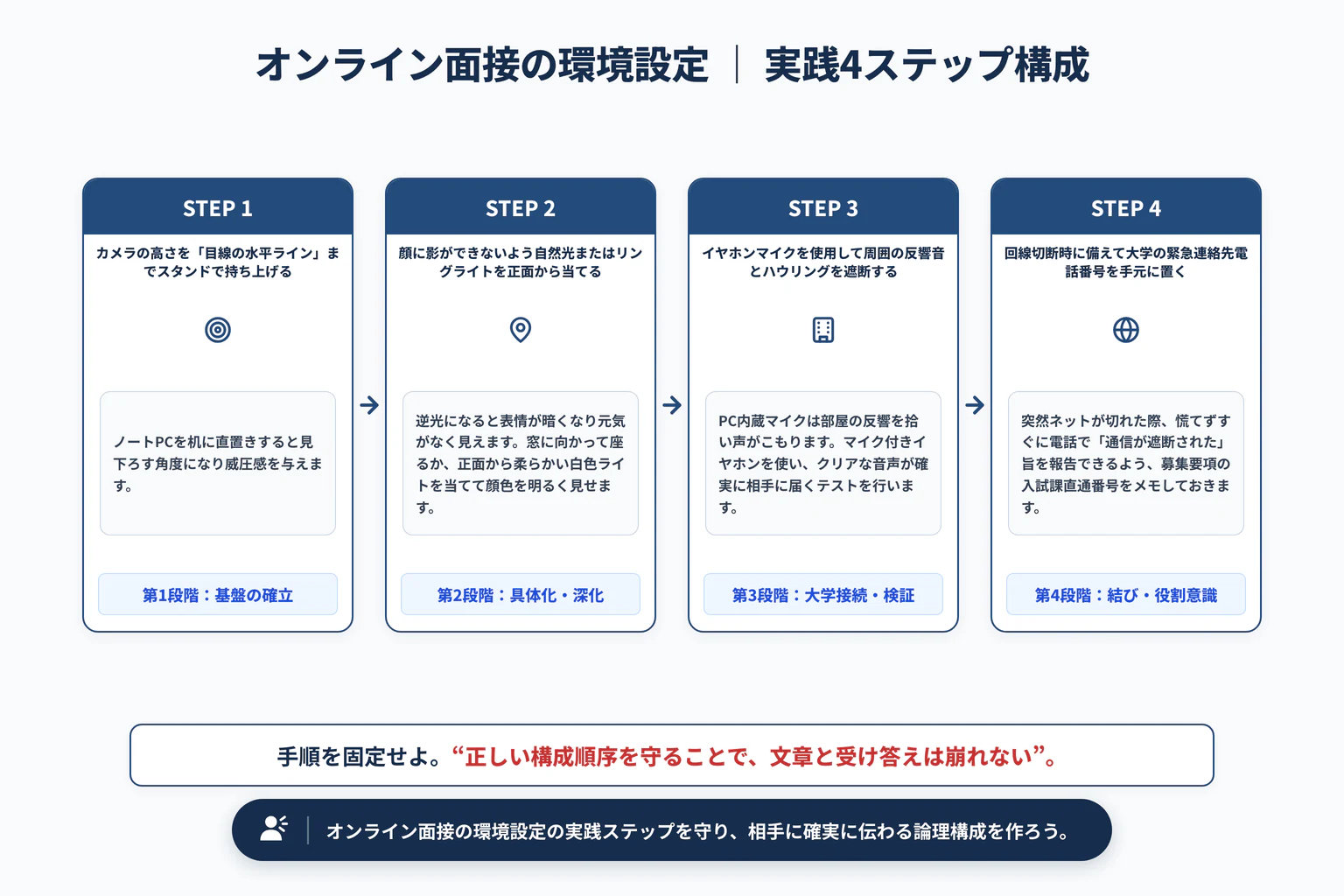 オンライン面接のトラブル防止完全マナー｜目線・照明・音声の最適設定の実践4ステップ展開図