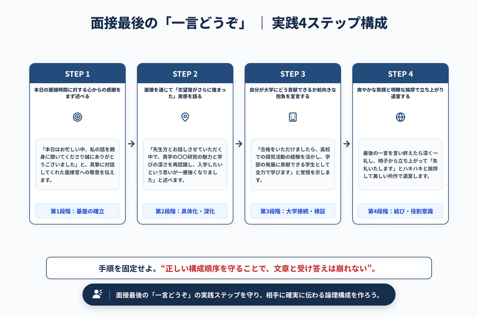 面接の最後に「一言どうぞ」と言われたら？熱意が伝わる締めの一言の実践4ステップ展開図