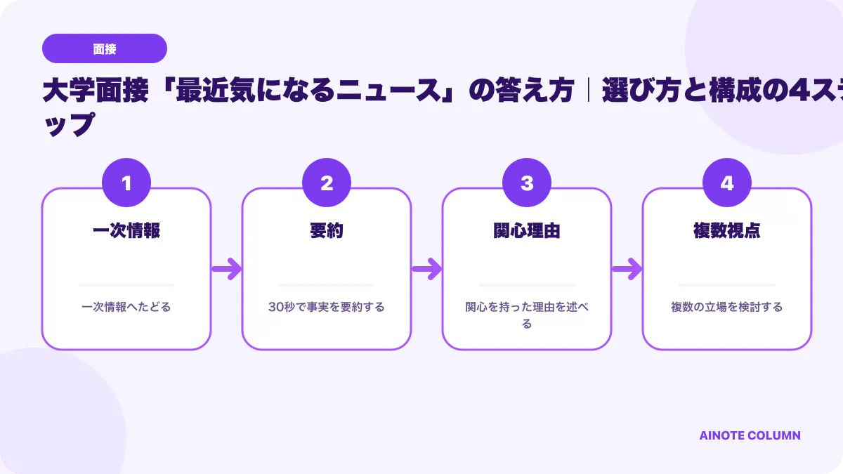 大学面接「最近気になるニュース」の答え方|選び方と構成の要点を4段階で整理した図