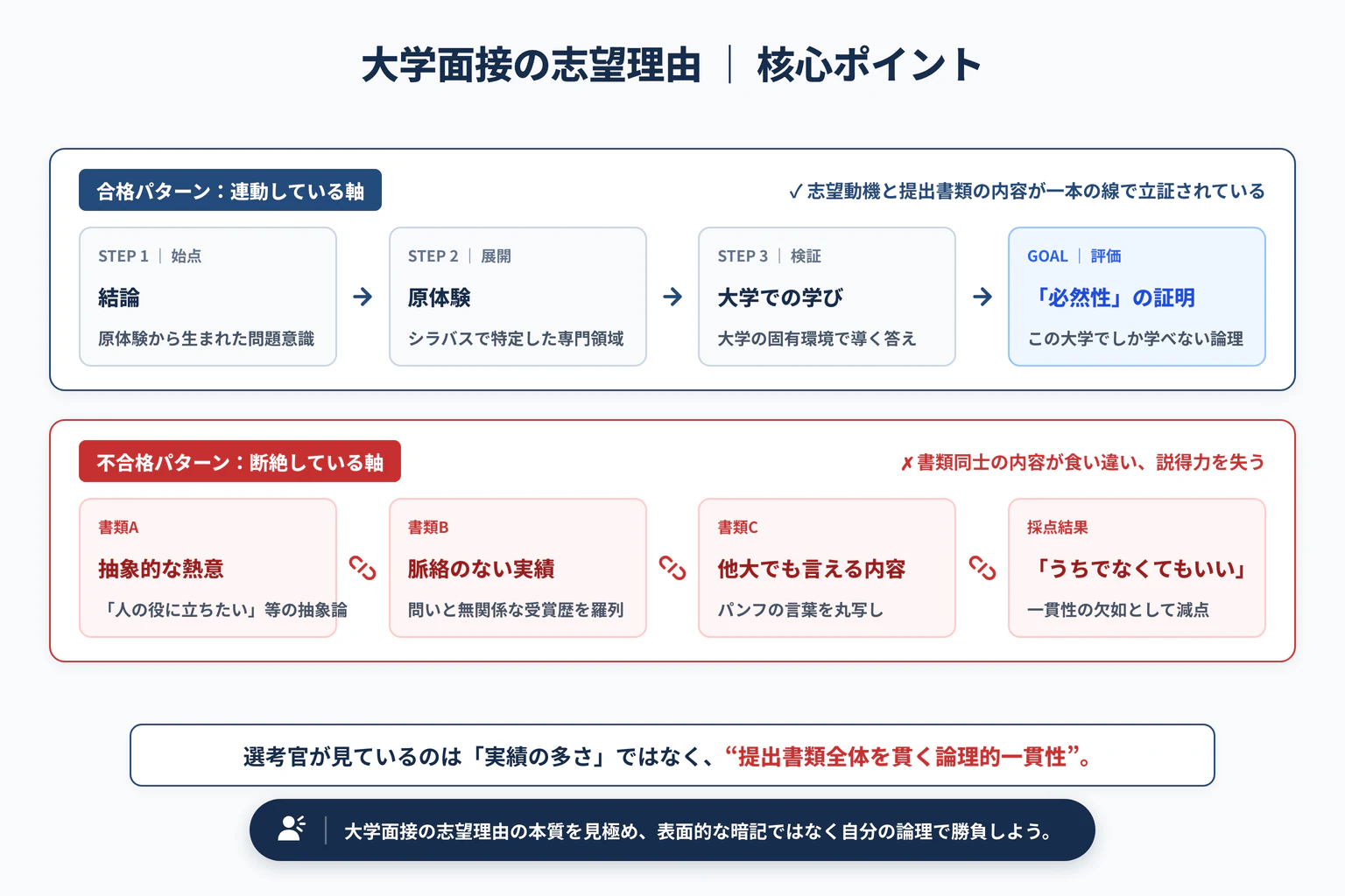 大学面接の志望理由｜1分で伝わる答え方と回答例の重要ポイントと全体構造図