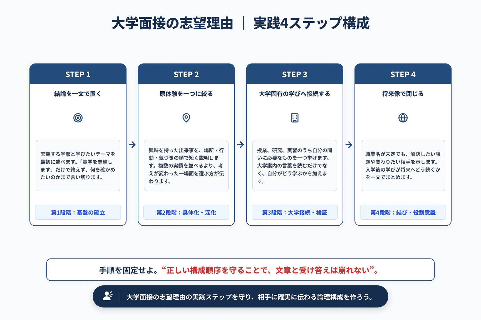 大学面接の志望理由｜1分で伝わる答え方と回答例の実践4ステップ展開図