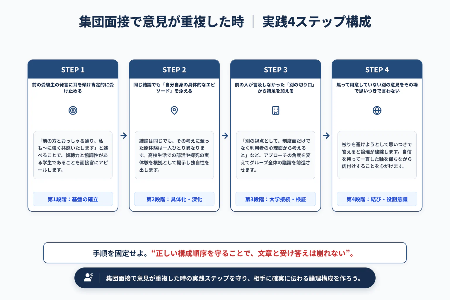 集団面接で他者と意見が同じになった時の対処法|協調性と独自の視点の実践4ステップ展開図
