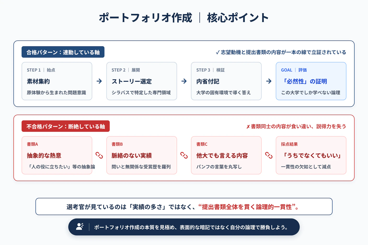 総合型選抜のポートフォリオ作成法｜探究の成長記録を整理する手順の重要ポイントと全体構造図