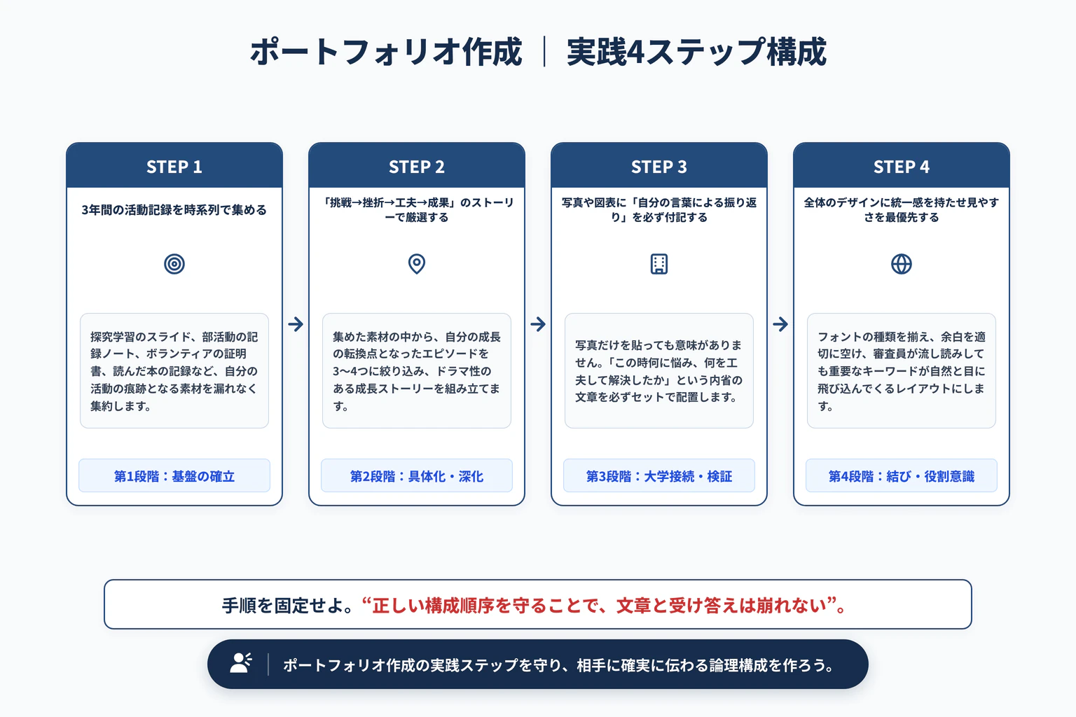 総合型選抜のポートフォリオ作成法｜探究の成長記録を整理する手順の実践4ステップ展開図
