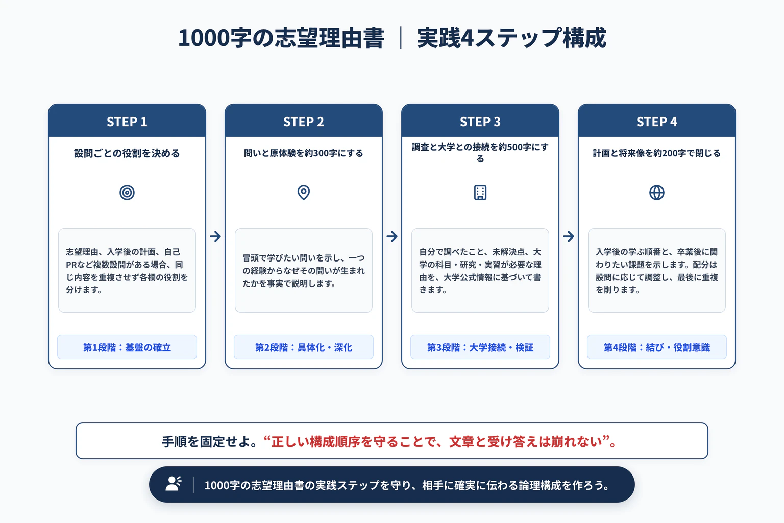1000字の志望理由書|段落構成と推敲チェックリストの実践4ステップ展開図