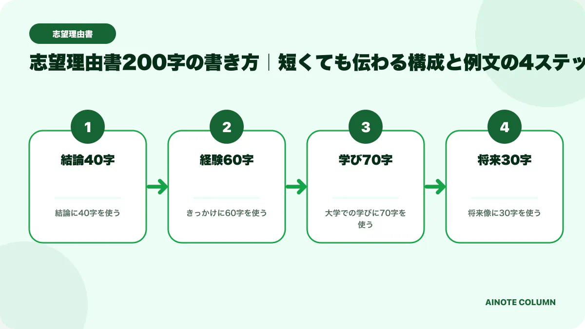 志望理由書200字の書き方|短くても伝わる構成と例文の要点を4段階で整理した図