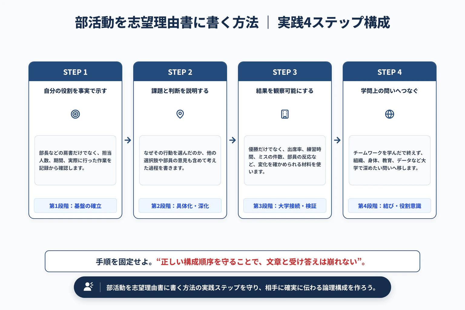 部活動を志望理由書に書く方法｜実績がなくても伝わる構成の実践4ステップ展開図