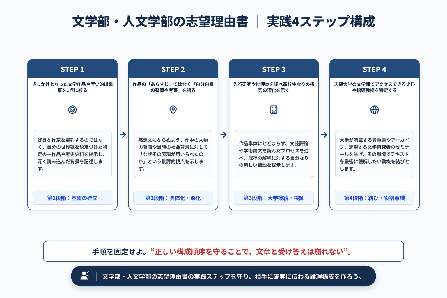 文学部・人文学部の志望理由書の書き方｜読書体験と探究の深め方の実践4ステップ展開図