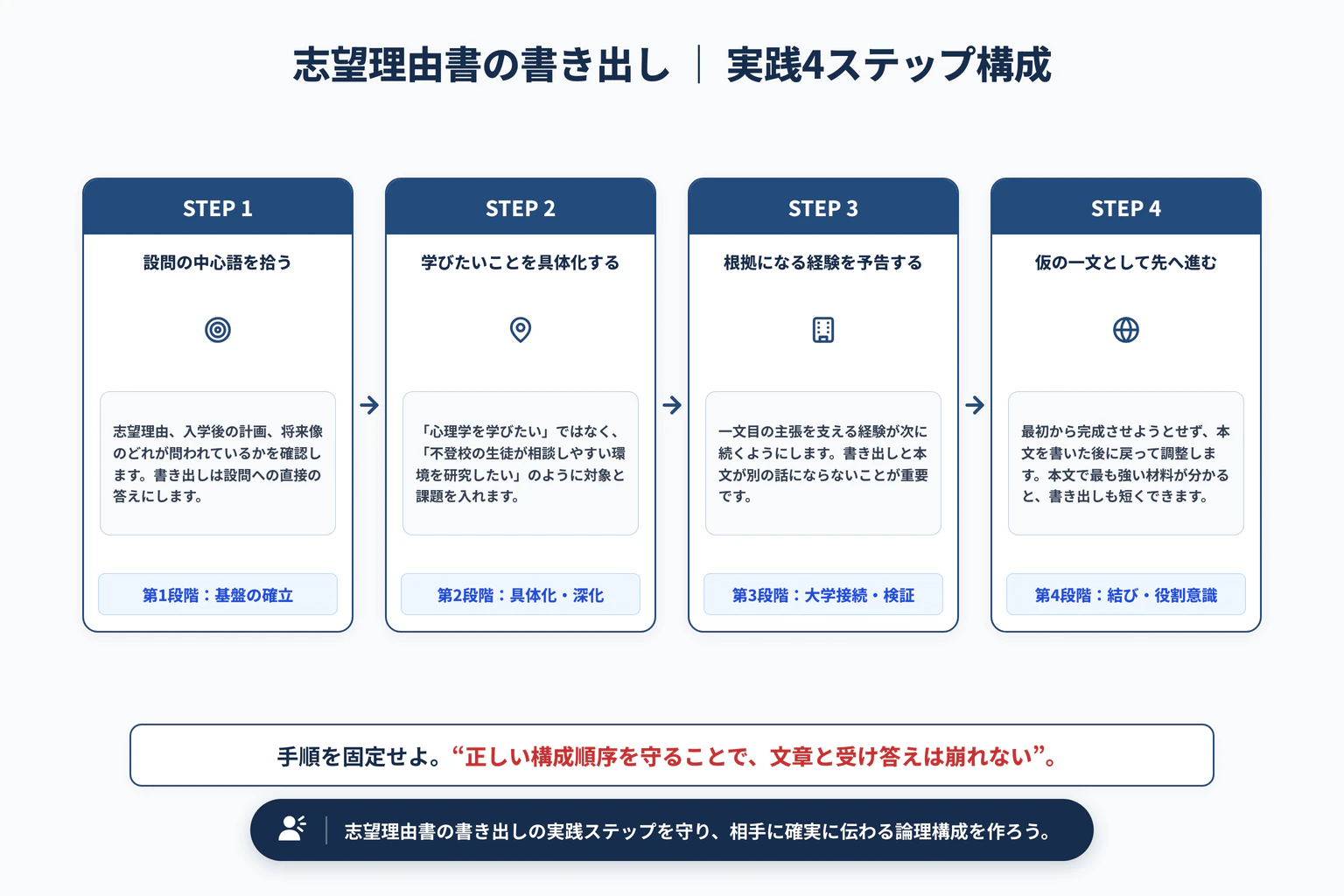 志望理由書の書き出し｜最初の一文が決まる5パターンの実践4ステップ展開図