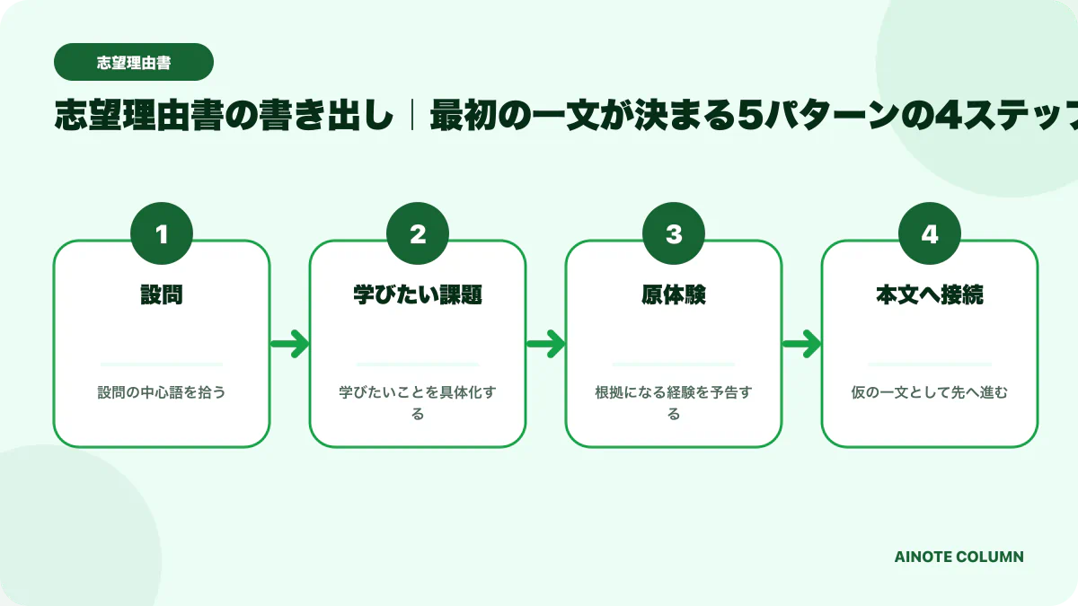 志望理由書の書き出し|最初の一文が決まる5パターンの要点を4段階で整理した図