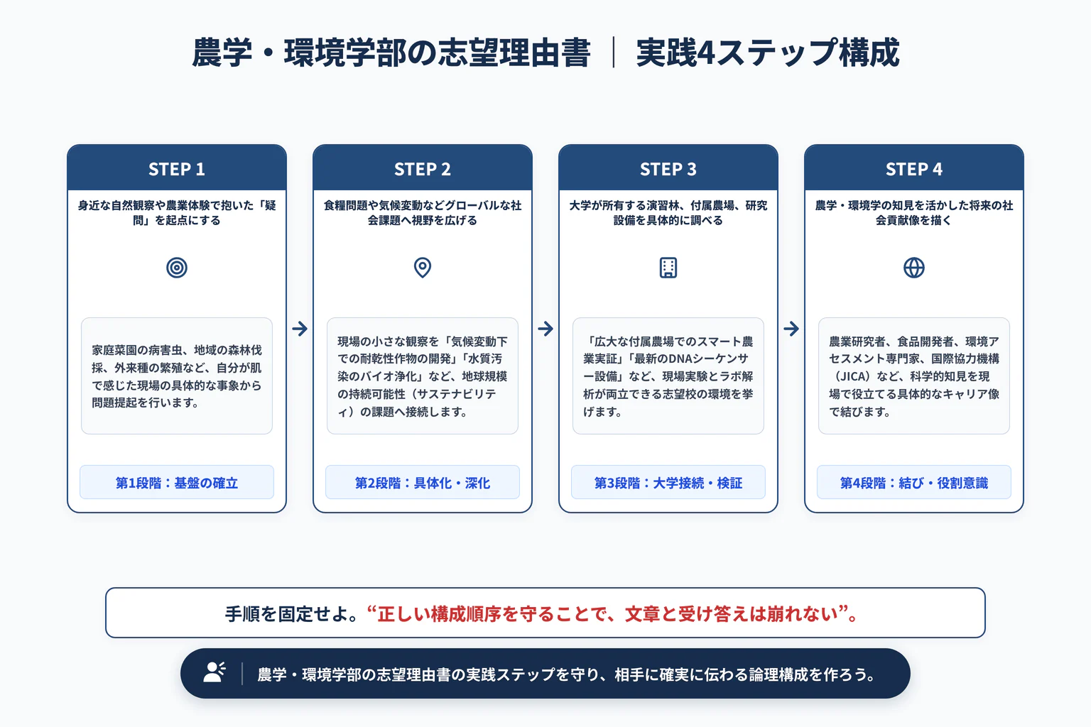 農学部・環境学部の志望理由書の書き方｜自然科学への興味と持続可能性の実践4ステップ展開図