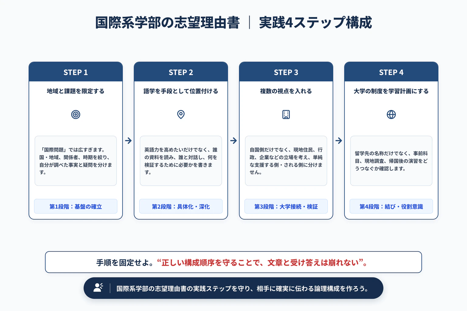 国際系学部の志望理由書｜留学希望だけで終わらない書き方の実践4ステップ展開図