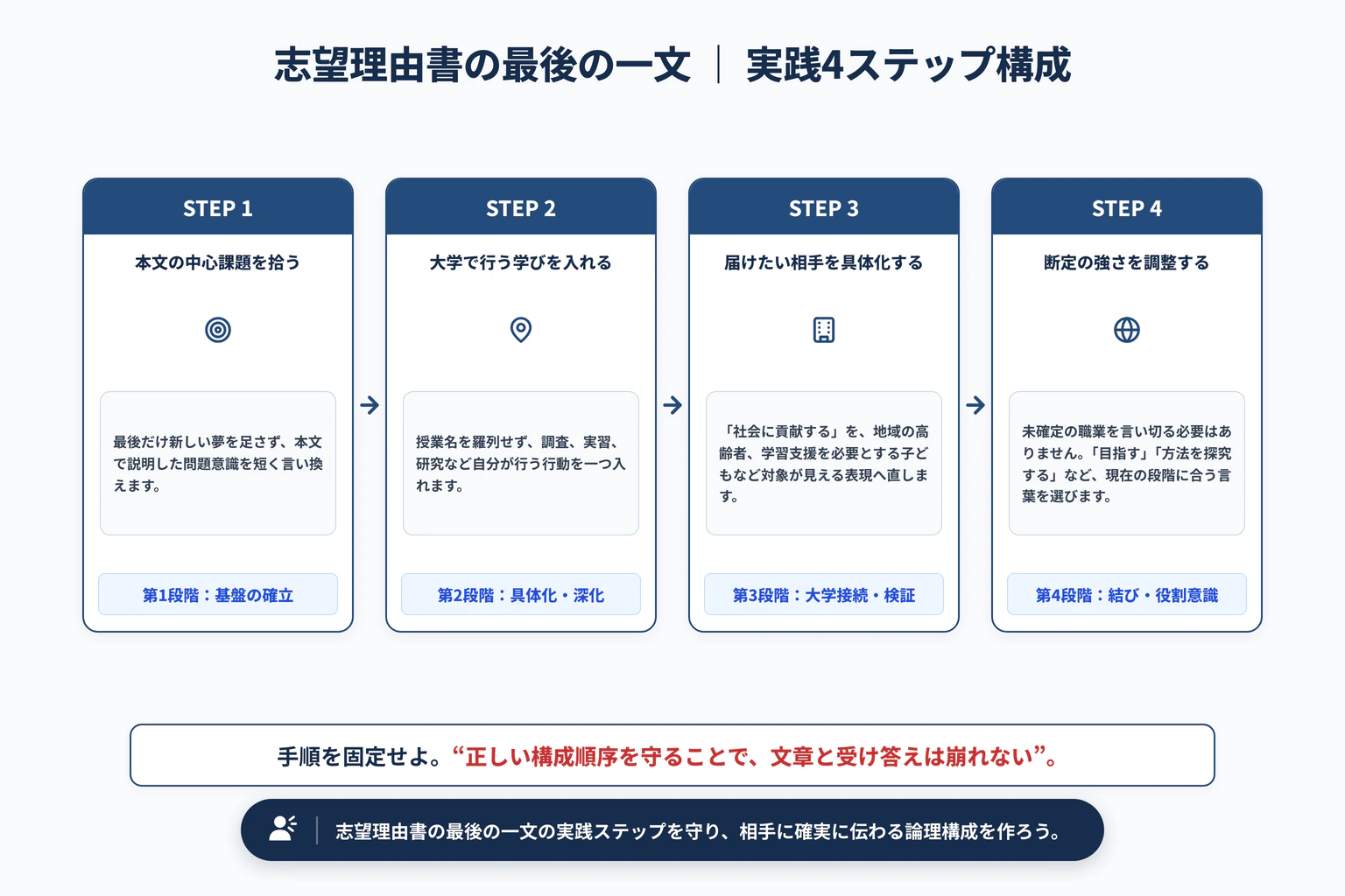 志望理由書の最後の一文｜将来像で締める例文と直し方の実践4ステップ展開図