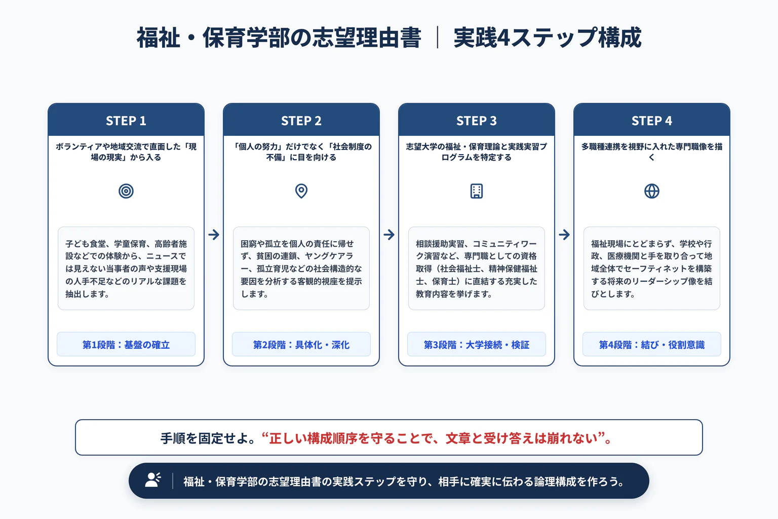 社会福祉学部・保育学部の志望理由書の書き方｜現場体験と課題意識の実践4ステップ展開図