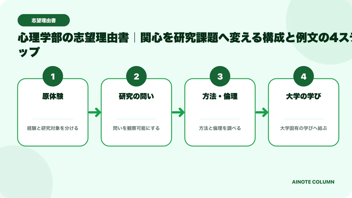 心理学部の志望理由書|関心を研究課題へ変える構成と例文の要点を4段階で整理した図
