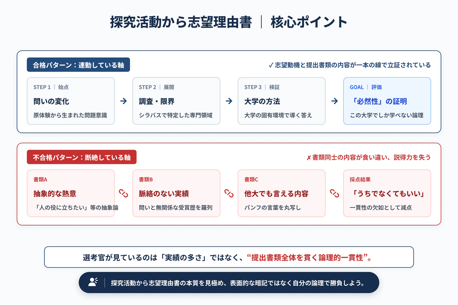 探究活動から志望理由書を書く方法｜大学の研究へつなぐ構成の重要ポイントと全体構造図