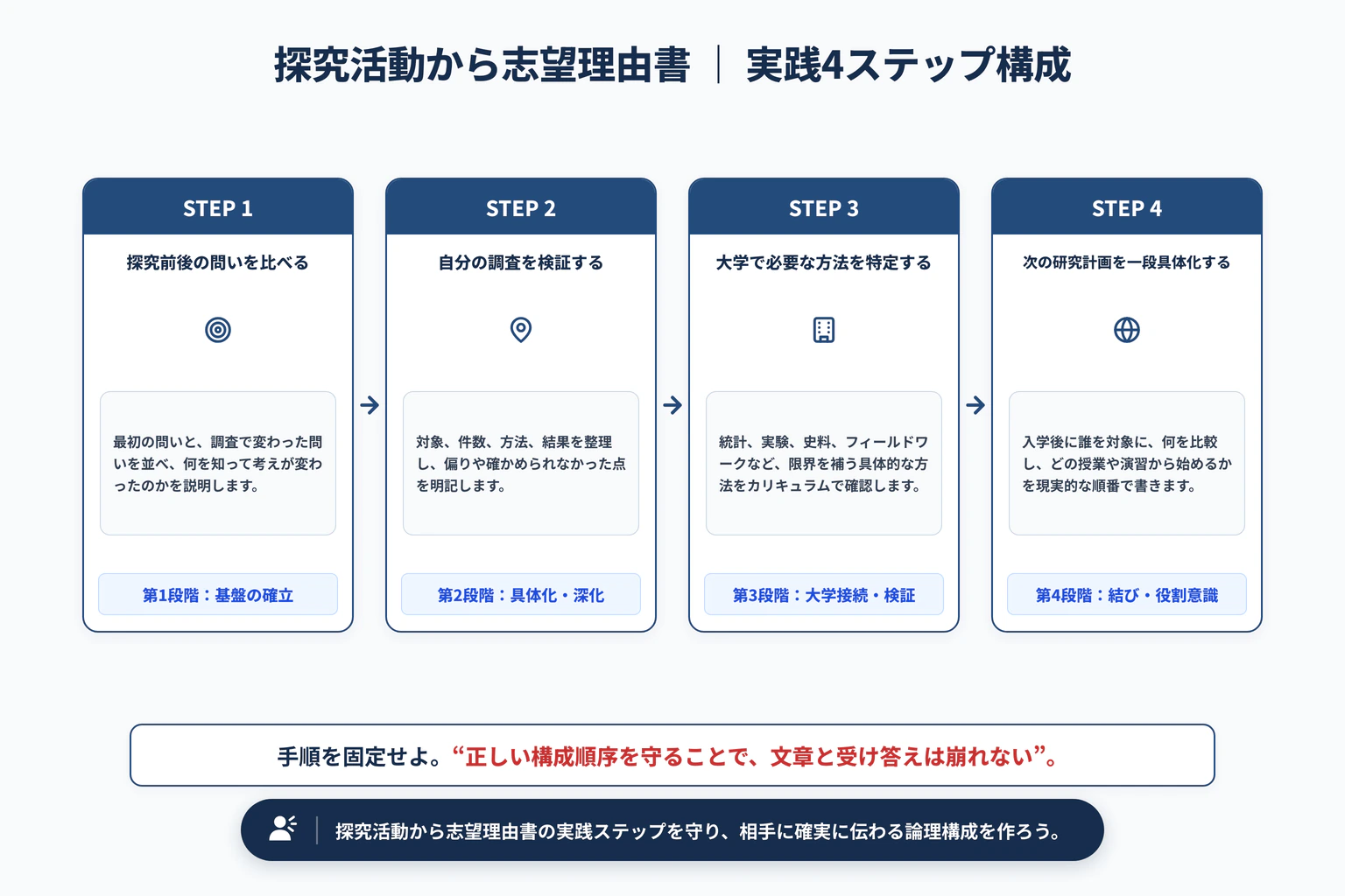 探究活動から志望理由書を書く方法｜大学の研究へつなぐ構成の実践4ステップ展開図