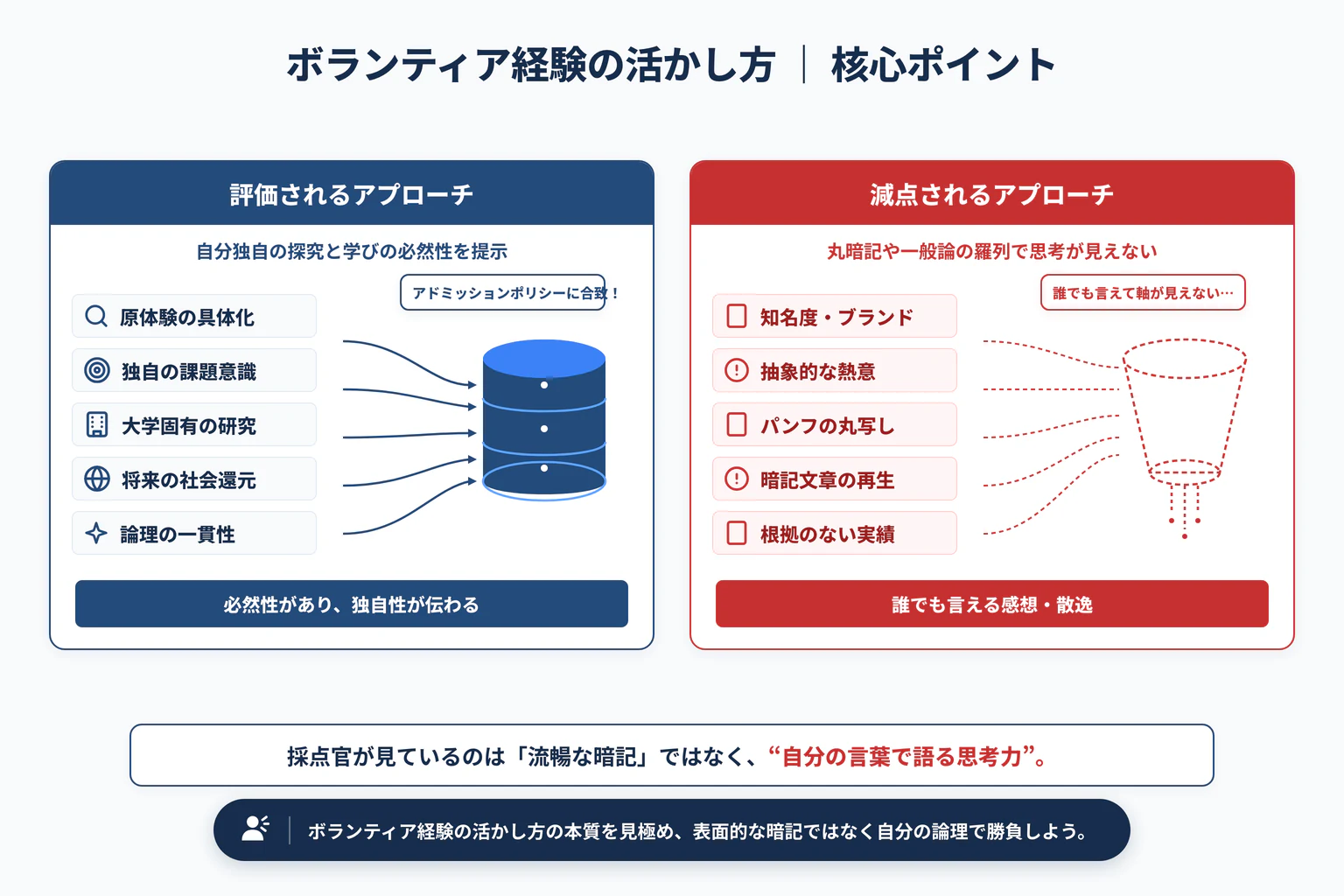ボランティア経験を志望理由書に書く方法｜美談にしない構成の重要ポイントと全体構造図
