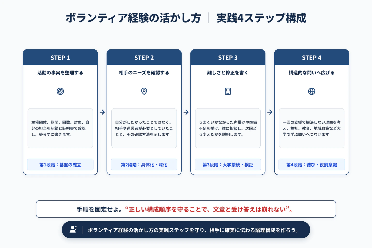 ボランティア経験を志望理由書に書く方法｜美談にしない構成の実践4ステップ展開図