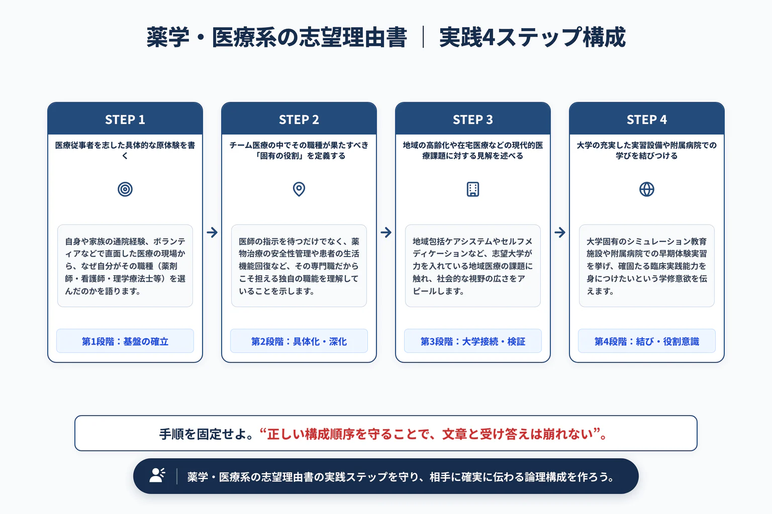 薬学部・医療系学部の志望理由書の書き方｜倫理観と志望動機の具体化の実践4ステップ展開図