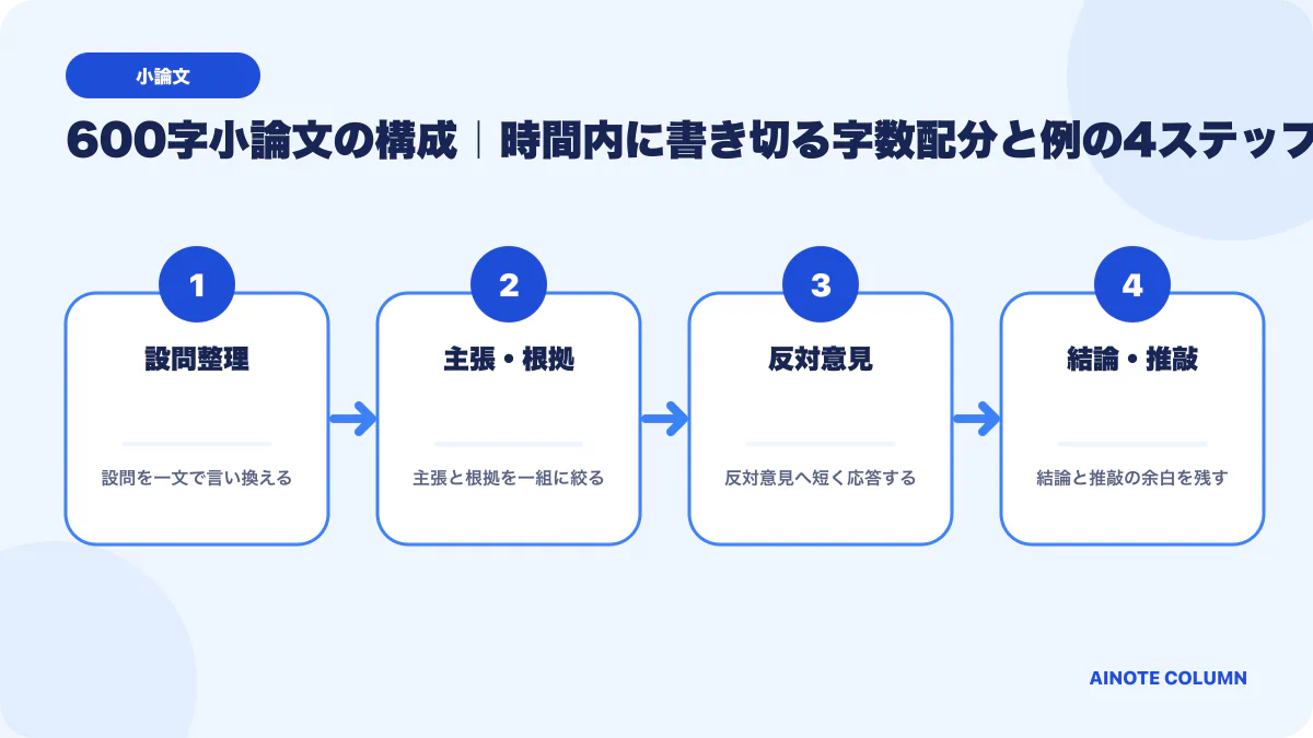 600字小論文の構成|時間内に書き切る字数配分と例の要点を4段階で整理した図