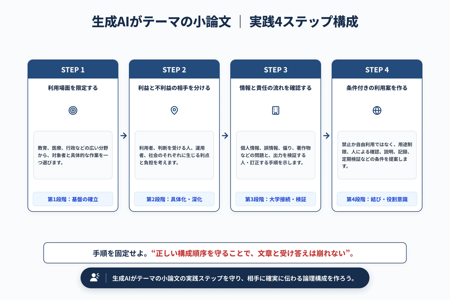 生成AIがテーマの小論文｜賛否で終わらない論点整理の実践4ステップ展開図