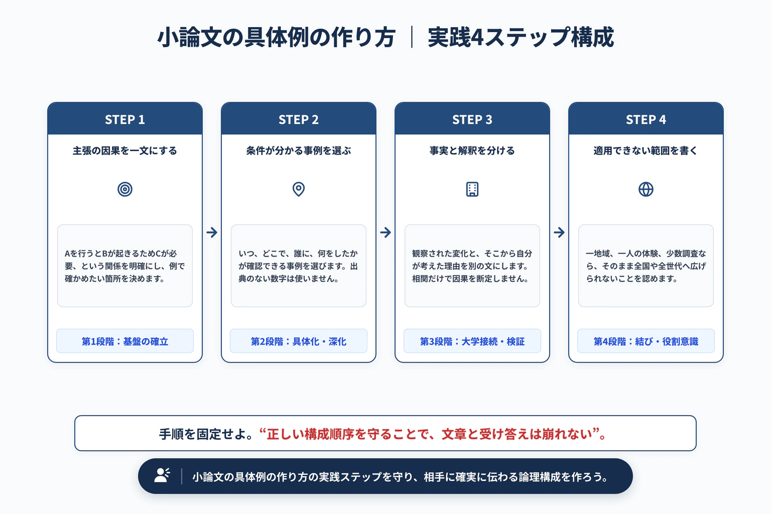 小論文の具体例の作り方｜主張を支える事例の選び方の実践4ステップ展開図