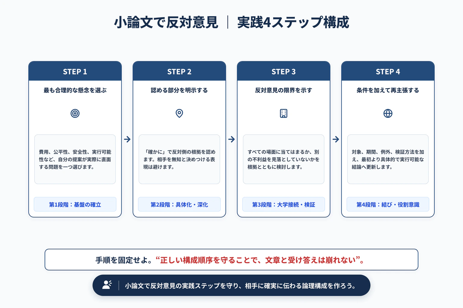 小論文で反対意見を書く方法｜反論と再主張のつなぎ方の実践4ステップ展開図