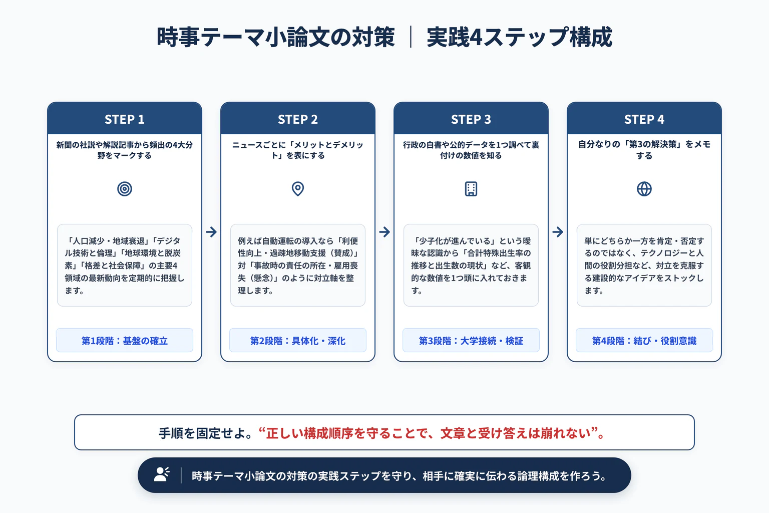 小論文によく出る最新時事テーマ対策｜自分の意見を持つためのニュース整理の実践4ステップ展開図