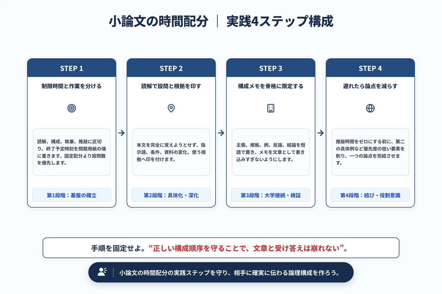 小論文の時間配分｜60分・90分で見直しまで終える方法の実践4ステップ展開図