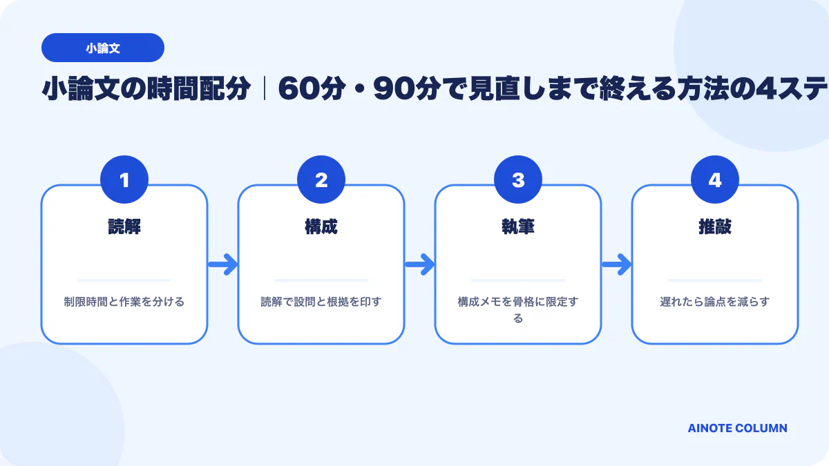 小論文の時間配分|60分・90分で見直しまで終える方法の要点を4段階で整理した図