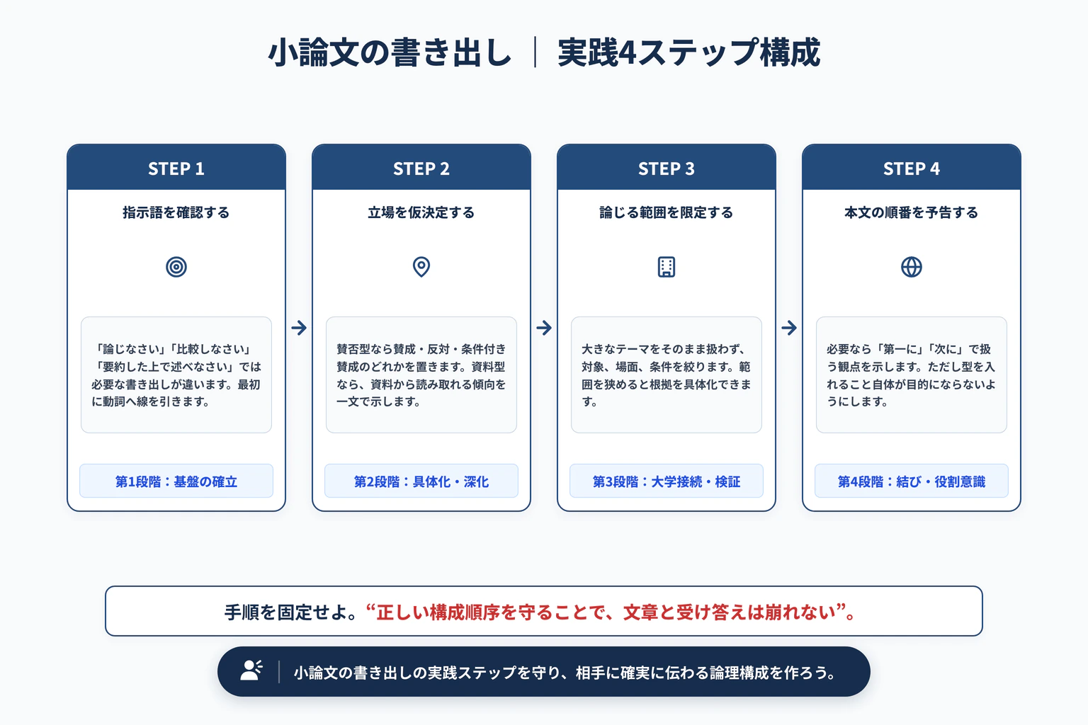 小論文の書き出し｜設問に答える最初の2文の作り方の実践4ステップ展開図