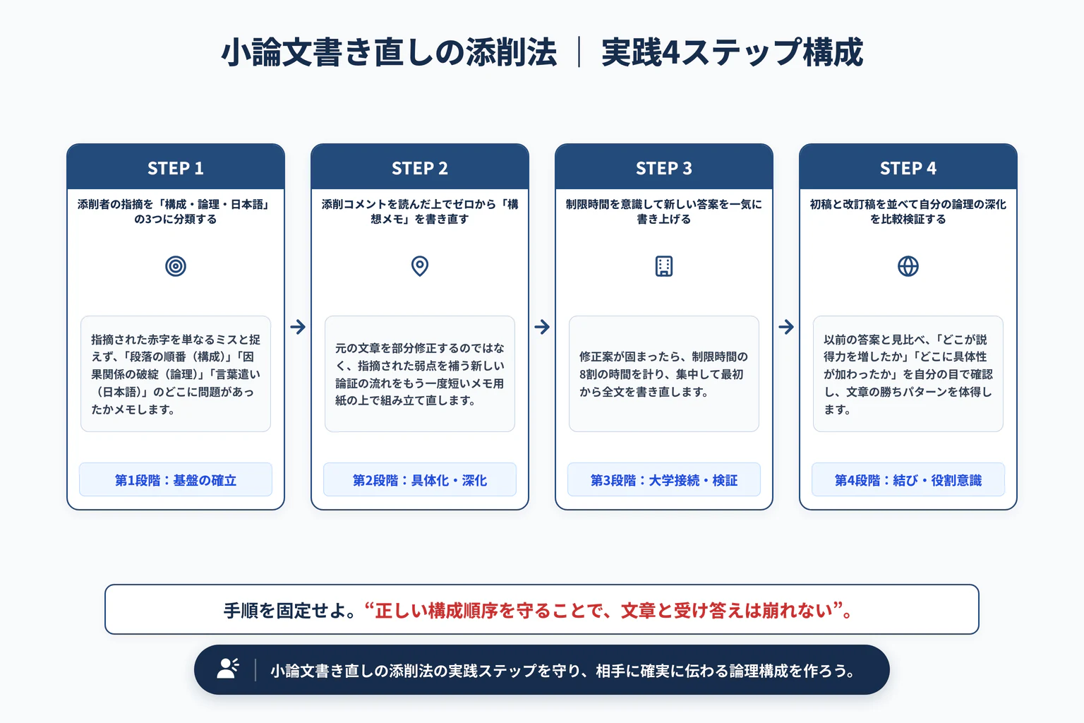小論文の書き直しで文章力を伸ばす添削の受け方｜客観視のポイントの実践4ステップ展開図