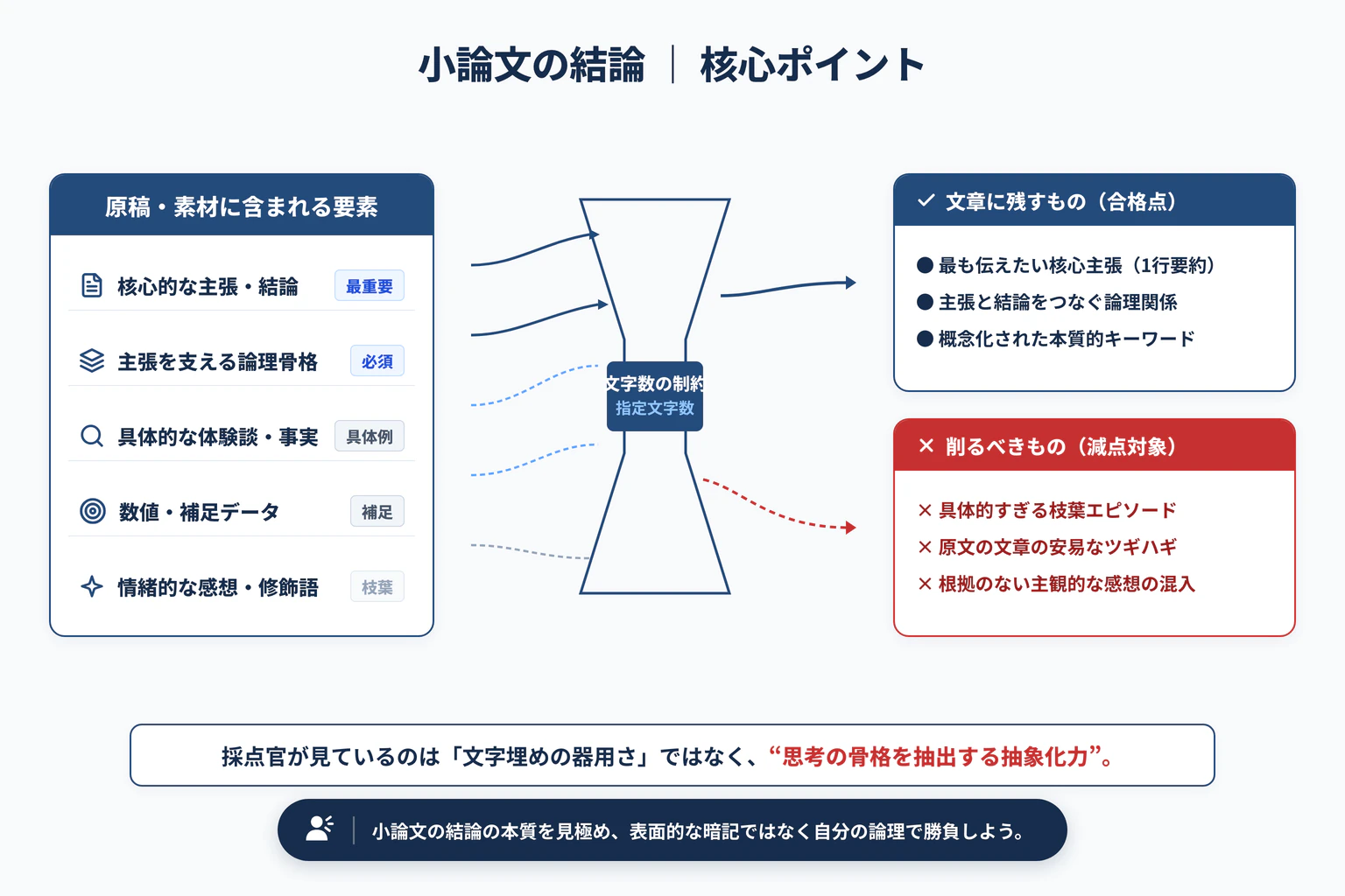 小論文の結論の書き方｜主張をぶらさず締める3ステップの重要ポイントと全体構造図