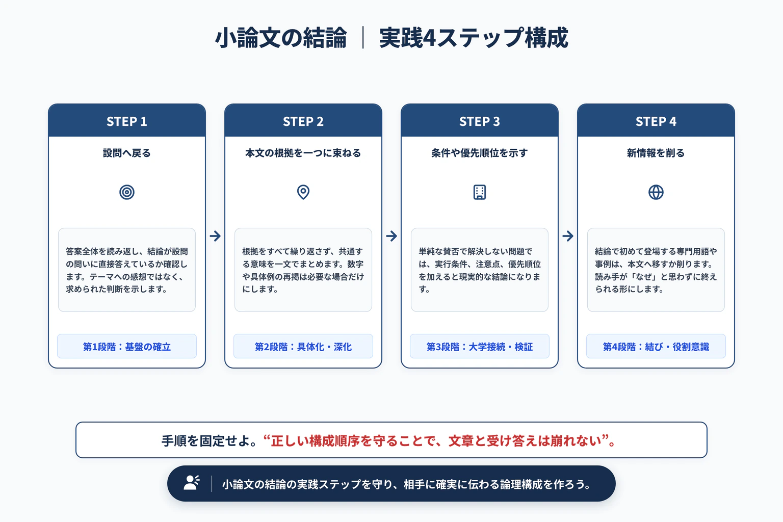 小論文の結論の書き方｜主張をぶらさず締める3ステップの実践4ステップ展開図